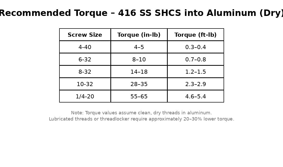 4-40 STI Socket Head Cap Screw (SHCS)